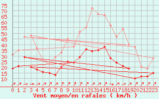 Courbe de la force du vent pour Wunsiedel Schonbrun