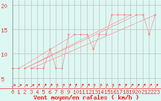 Courbe de la force du vent pour Meppen