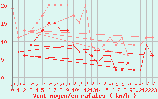 Courbe de la force du vent pour Ble - Binningen (Sw)