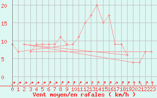 Courbe de la force du vent pour El Oued