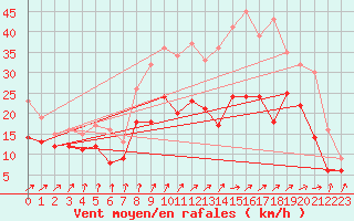 Courbe de la force du vent pour Blois (41)