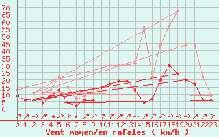 Courbe de la force du vent pour Bergerac (24)