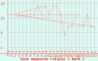 Courbe de la force du vent pour Helsinki Kaisaniemi