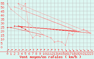 Courbe de la force du vent pour Lough Fea