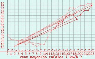 Courbe de la force du vent pour Villacher Alpe