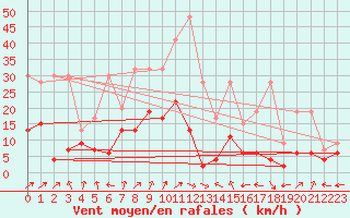 Courbe de la force du vent pour Ble - Binningen (Sw)