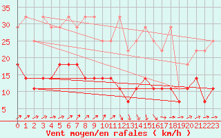 Courbe de la force du vent pour Hohenpeissenberg