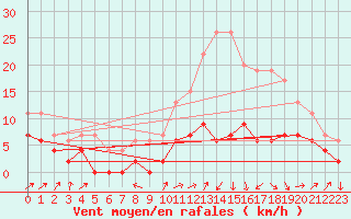 Courbe de la force du vent pour Albi (81)