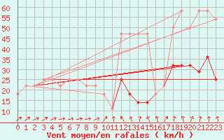 Courbe de la force du vent pour Zugspitze