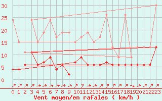 Courbe de la force du vent pour Les Eplatures - La Chaux-de-Fonds (Sw)