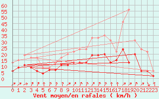 Courbe de la force du vent pour Orly (91)