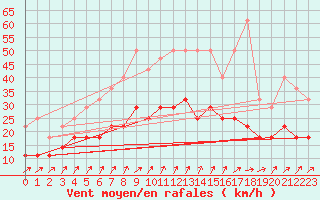 Courbe de la force du vent pour De Bilt (PB)