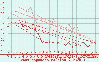 Courbe de la force du vent pour Les Diablerets