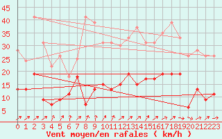 Courbe de la force du vent pour Le Puy - Loudes (43)
