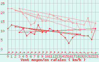 Courbe de la force du vent pour Cognac (16)