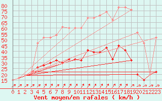 Courbe de la force du vent pour Herstmonceux (UK)