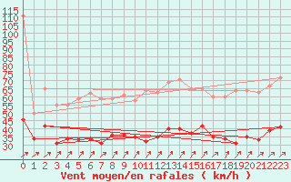 Courbe de la force du vent pour Boulogne (62)