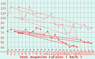 Courbe de la force du vent pour Brocken