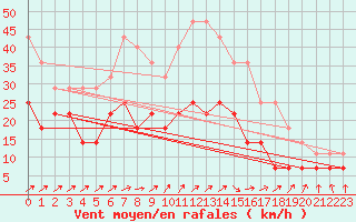 Courbe de la force du vent pour Kokemaki Tulkkila