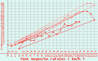 Courbe de la force du vent pour Brocken