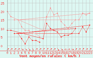 Courbe de la force du vent pour Braunlage