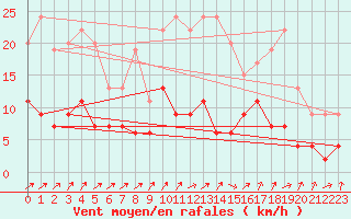 Courbe de la force du vent pour Angers-Beaucouz (49)