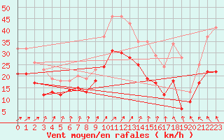 Courbe de la force du vent pour Rochefort Saint-Agnant (17)