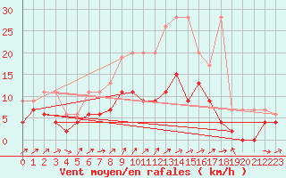 Courbe de la force du vent pour Les Eplatures - La Chaux-de-Fonds (Sw)