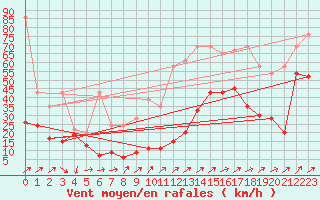 Courbe de la force du vent pour Pilatus