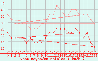 Courbe de la force du vent pour Naven