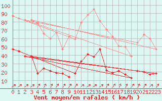 Courbe de la force du vent pour Cap Pertusato (2A)