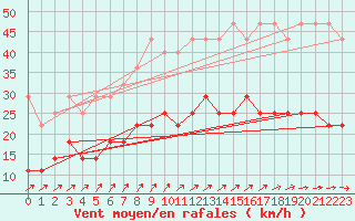 Courbe de la force du vent pour Boizenburg