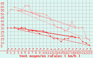 Courbe de la force du vent pour Le Touquet (62)
