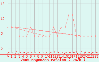 Courbe de la force du vent pour Mattsee