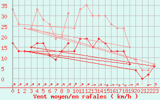 Courbe de la force du vent pour Tours (37)