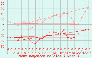 Courbe de la force du vent pour Roissy (95)