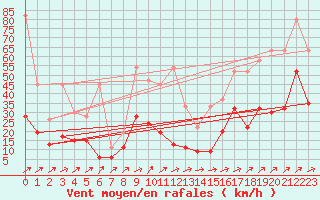 Courbe de la force du vent pour Salen-Reutenen