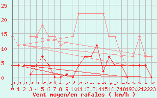 Courbe de la force du vent pour San Pablo de Los Montes