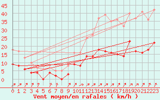 Courbe de la force du vent pour Le Mans (72)