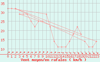 Courbe de la force du vent pour Rauma Kylmapihlaja