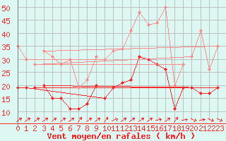 Courbe de la force du vent pour Lanvoc (29)
