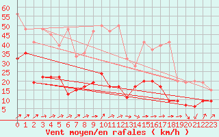 Courbe de la force du vent pour Moleson (Sw)