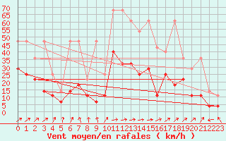 Courbe de la force du vent pour Straubing