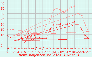 Courbe de la force du vent pour Orlans (45)