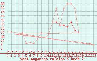 Courbe de la force du vent pour Capel Curig