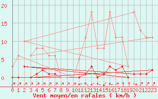 Courbe de la force du vent pour Sain-Bel (69)