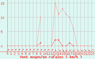 Courbe de la force du vent pour Sain-Bel (69)