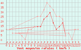 Courbe de la force du vent pour Per repuloter