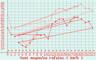 Courbe de la force du vent pour Veiholmen