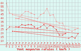 Courbe de la force du vent pour Chlons-en-Champagne (51)